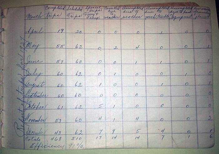 Log of Air Mail Trips, Bettis Field, April-December, 1927 (Source: HHS)
