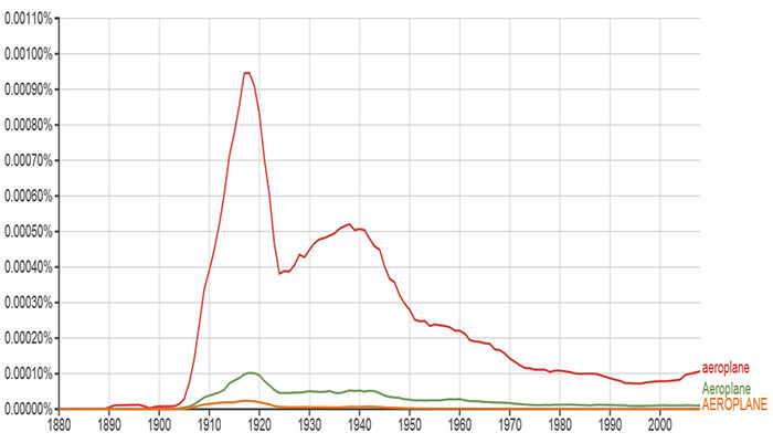 Use of the Word "Aeroplane," 1880-2010 (Source: Google N-Gram)