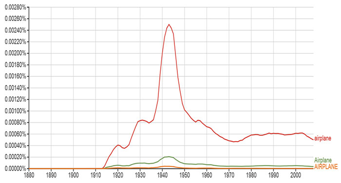 Use of the Word "Airplane," 1880-2010 (Source: Google N-Gram) 